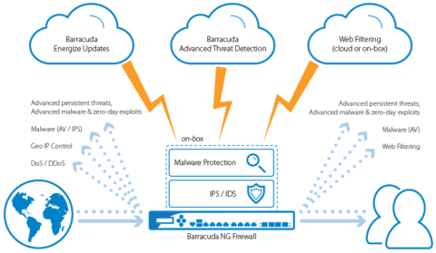 Network Security | LOOPHOLD Security Distribution