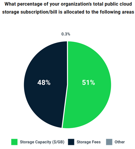 Wasabi Pie Chart Wasabi Hot Cloud Storage